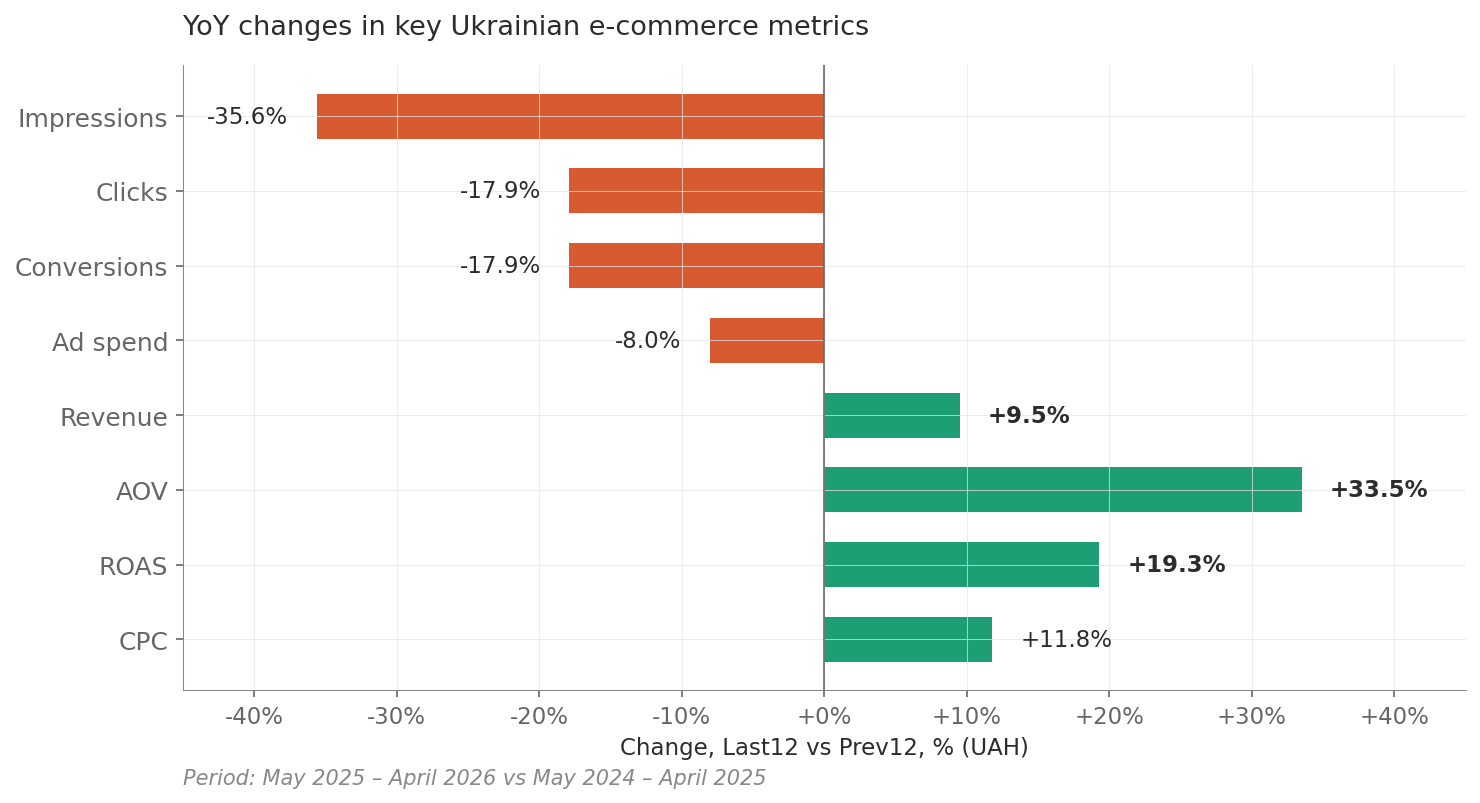 YoY changes in key metrics