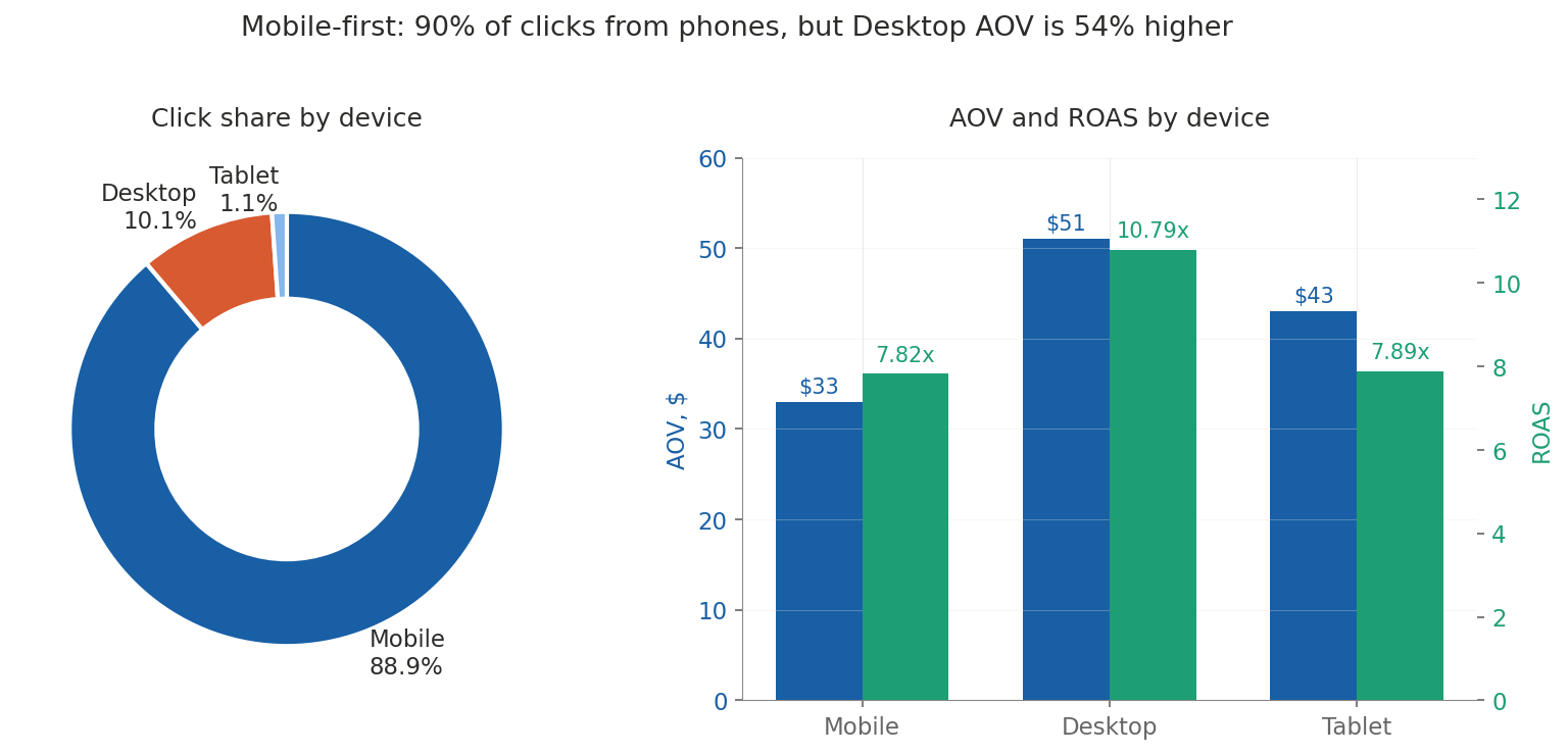 Mobile-first market