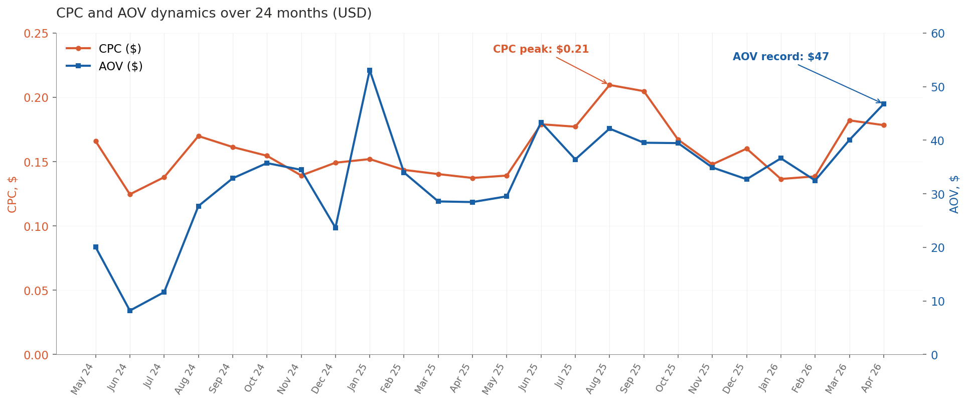 CPC and AOV dynamics