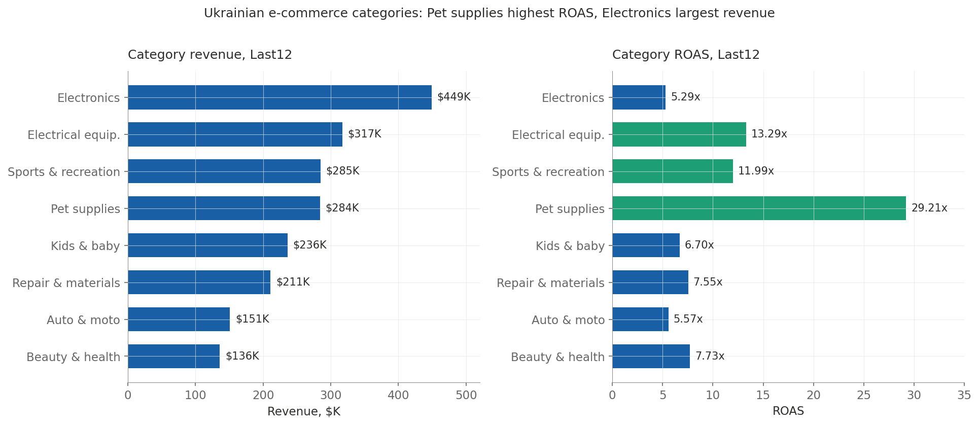 Categories