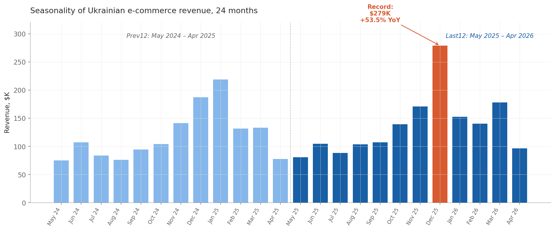Seasonality 24 months