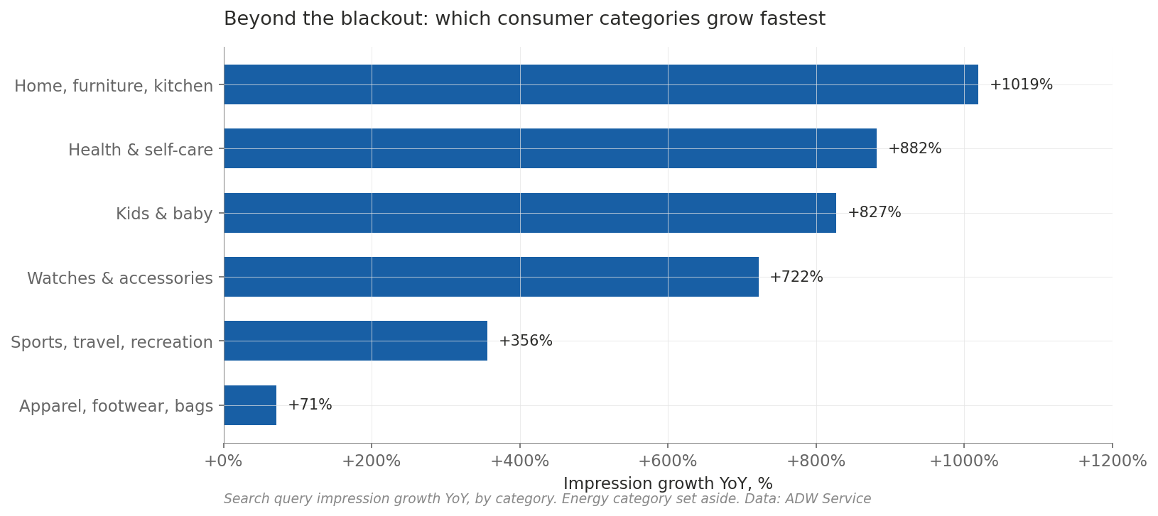 Consumer categories growing