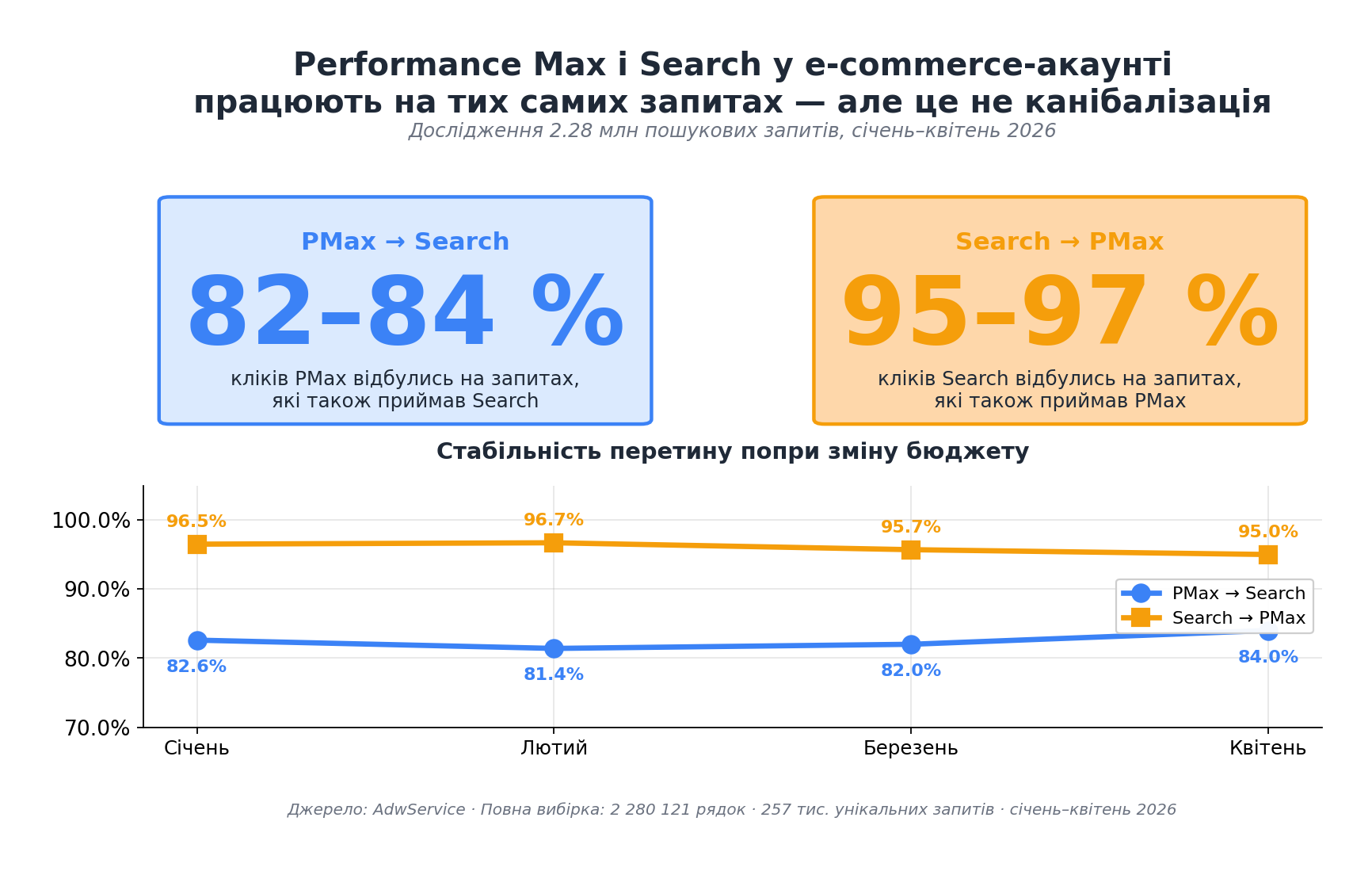 Performance Max і Search у e-commerce-акаунті на однакових запитах