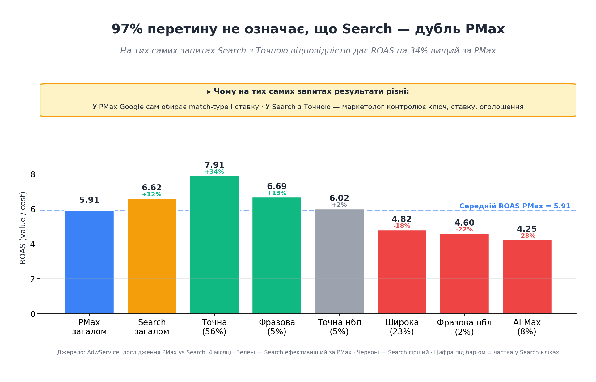 97% перетину не означає, що Search дублює PMax