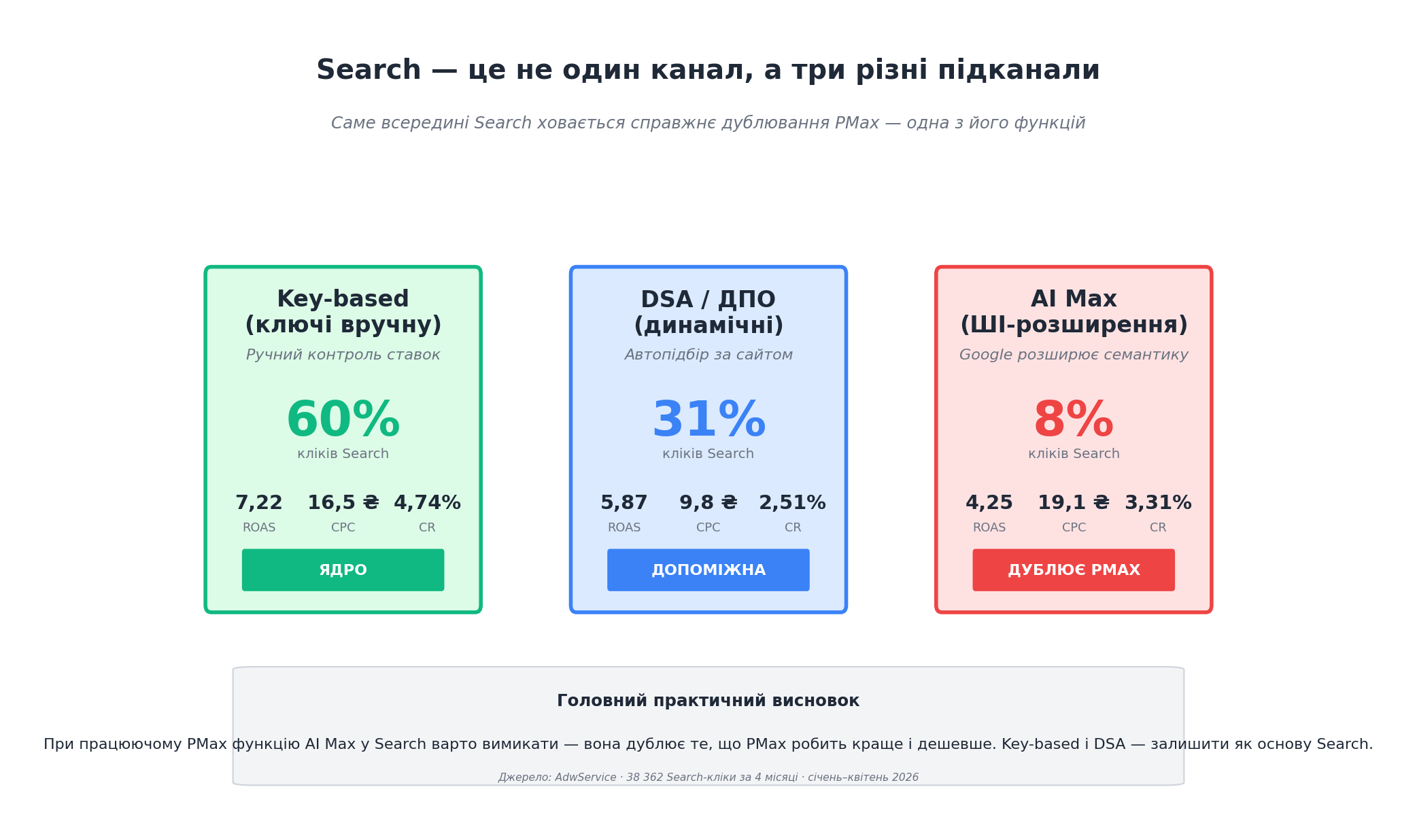 Search — це не один канал, а три різні підканали