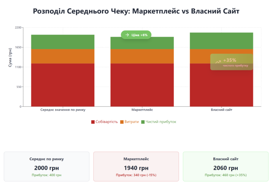 Маркетплейс проти власного магазину