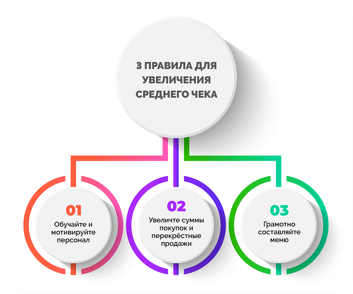 Як збільшити середній чек?