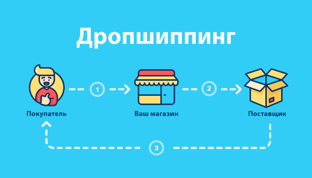 Система дропшиппінгу