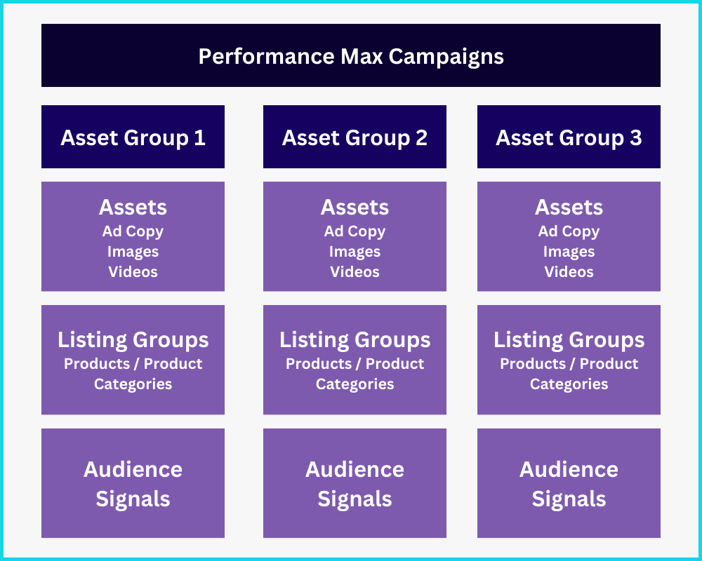 Структура Asset Groups у PMax кампаніях