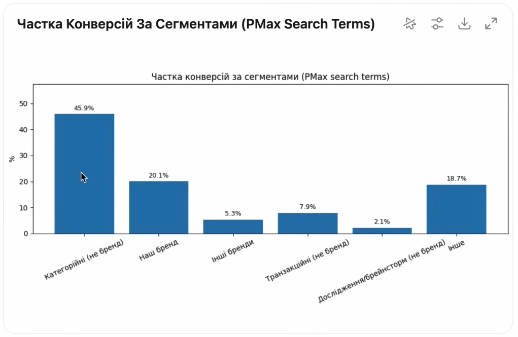 Share of conversions by segments