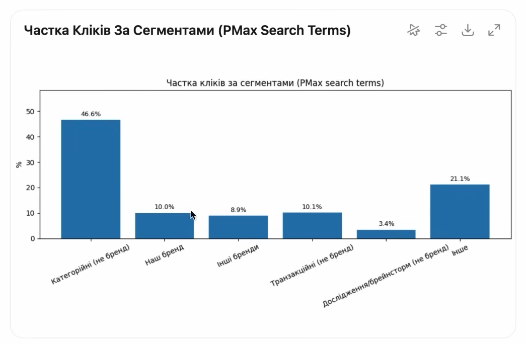 Share of clicks by segments