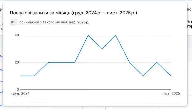 Пошукові запити за місяць