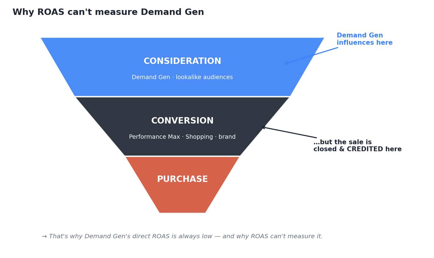 Why ROAS can't measure Demand Gen: it influences the consideration stage, but the sale is closed and credited at Performance Max / Shopping / branded search