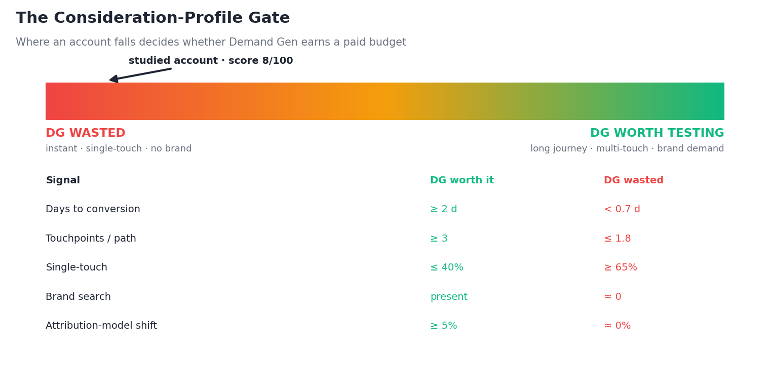 The Consideration-Profile Gate: the signals that decide whether Demand Gen earns a paid budget, and where the studied account falls