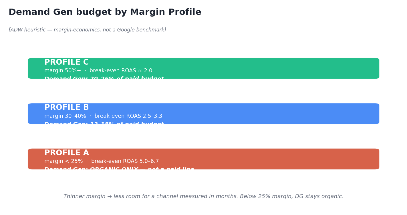 Demand Gen budget by Margin Profile A/B/C
