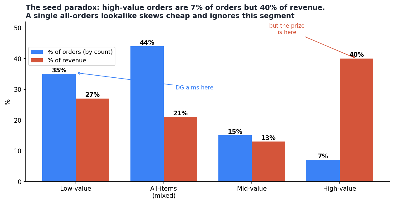 High-value orders are only 7% of orders by count but ~40% of revenue — the segment a single all-orders lookalike ignores