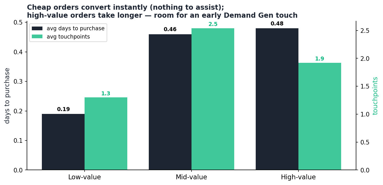 Path length by order value: cheap orders convert almost instantly in one touch; high-value orders take longer and involve more touchpoints