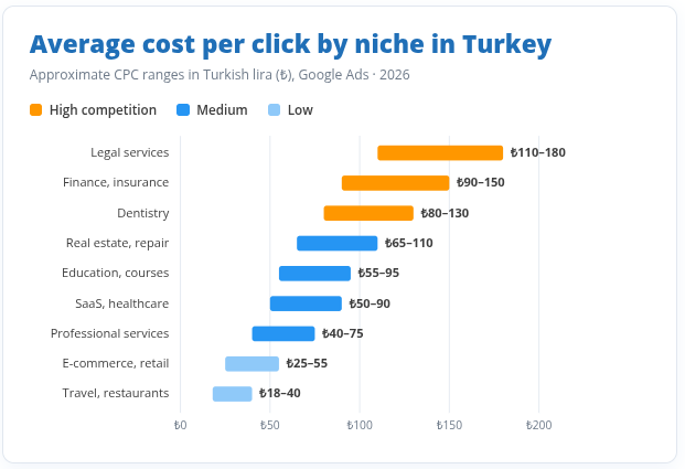 Costo promedio por clic por sector en Turquía
