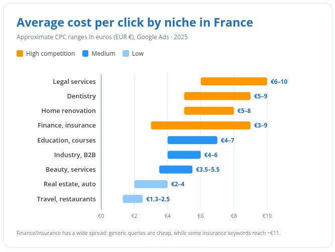 Average cost per click Google Ads France