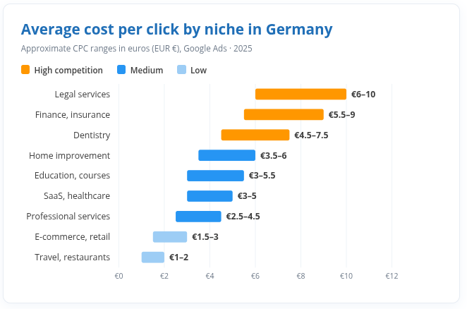 Costo promedio por clic en Google Ads en Alemania