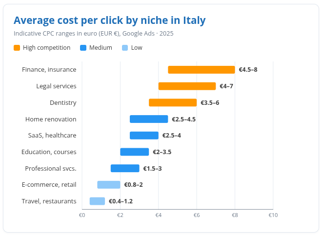 Average cost per click in Google Ads in Italy
