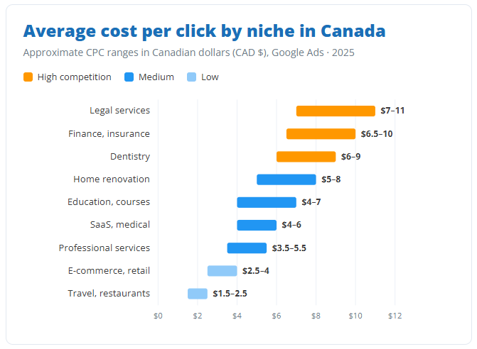 Costo promedio por clic en Google Ads en Canadá