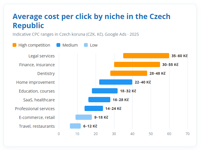 Average cost per click in Google Ads in the Czech Republic