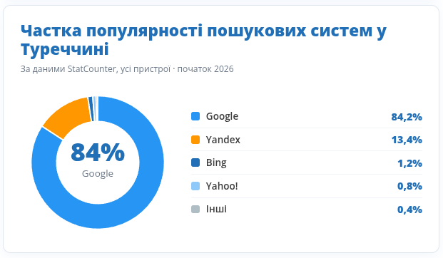Частка популярності пошукових систем у Туреччині