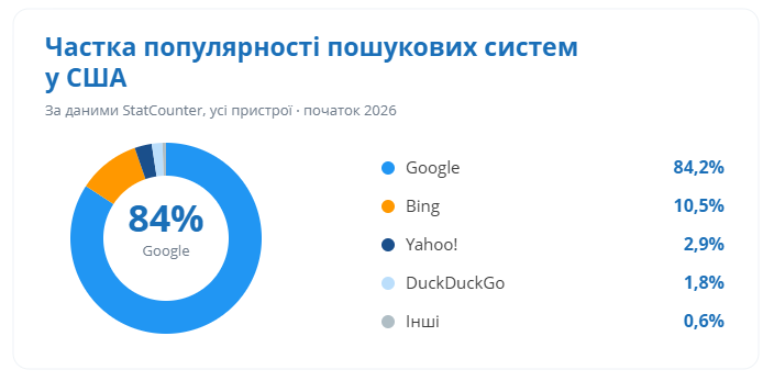 Частка популярності пошукових систем у США