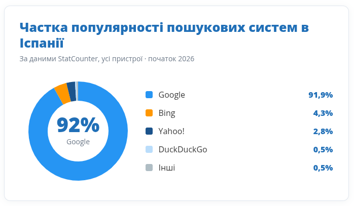 Частка популярності пошукових систем в Іспанії