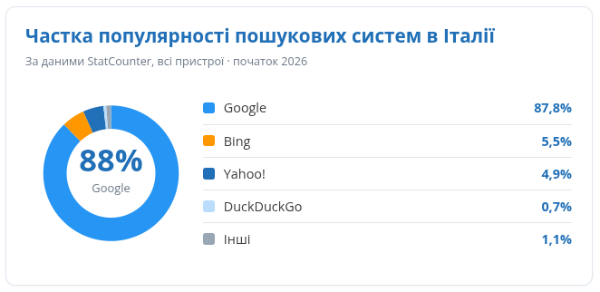 Частка популярності пошукових систем по Італії
