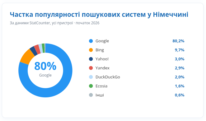 Частка популярності пошукових систем по Німеччині