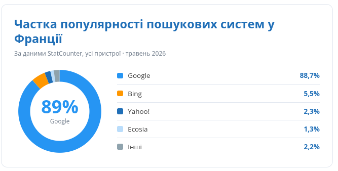 Частка популярності пошукових систем по Франції