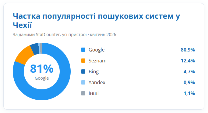 Частка популярності пошукових систем у Чехії