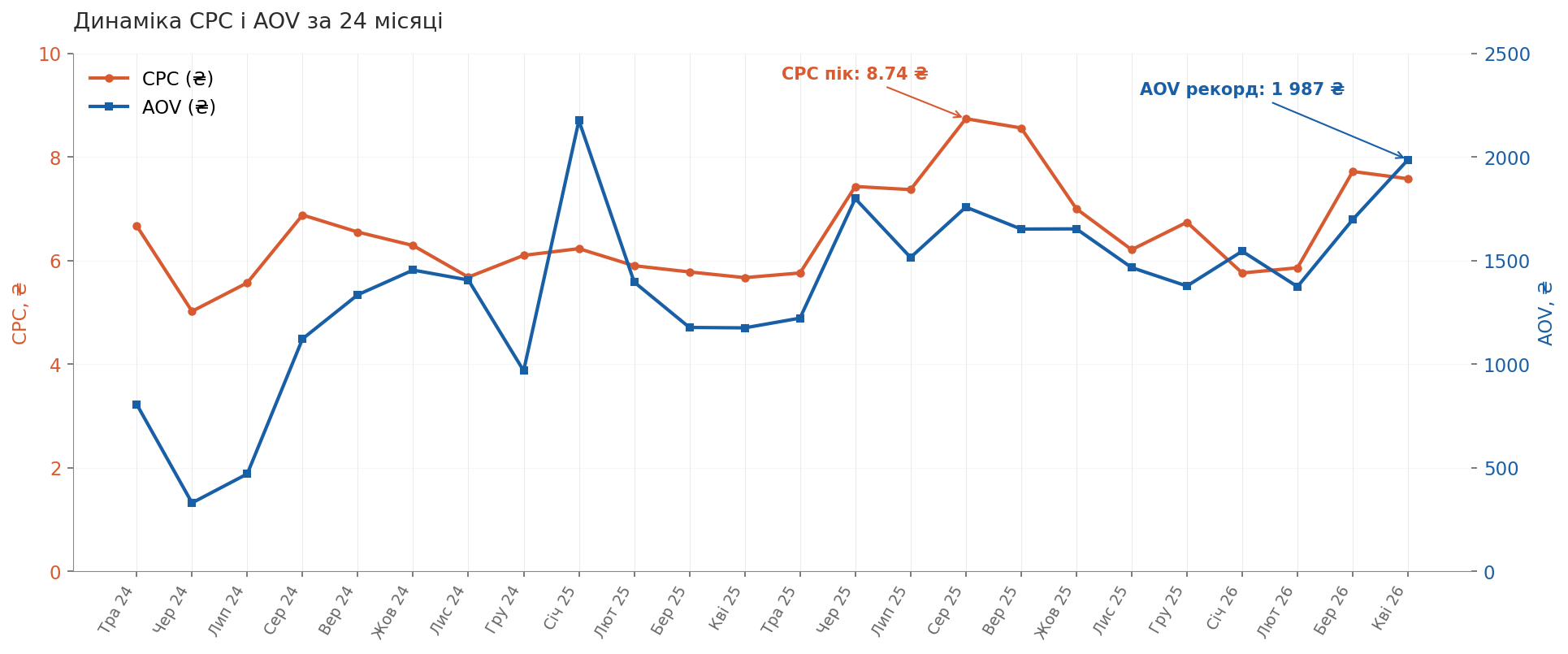 Динамика CPC и AOV