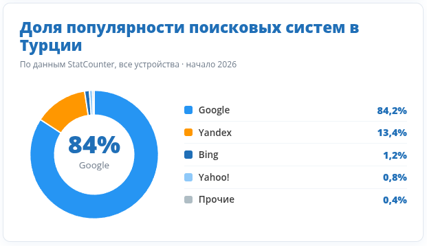 Доля популярности поисковых систем в Турции