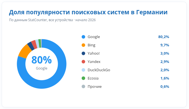 Доля популярности поисковых систем в Германии