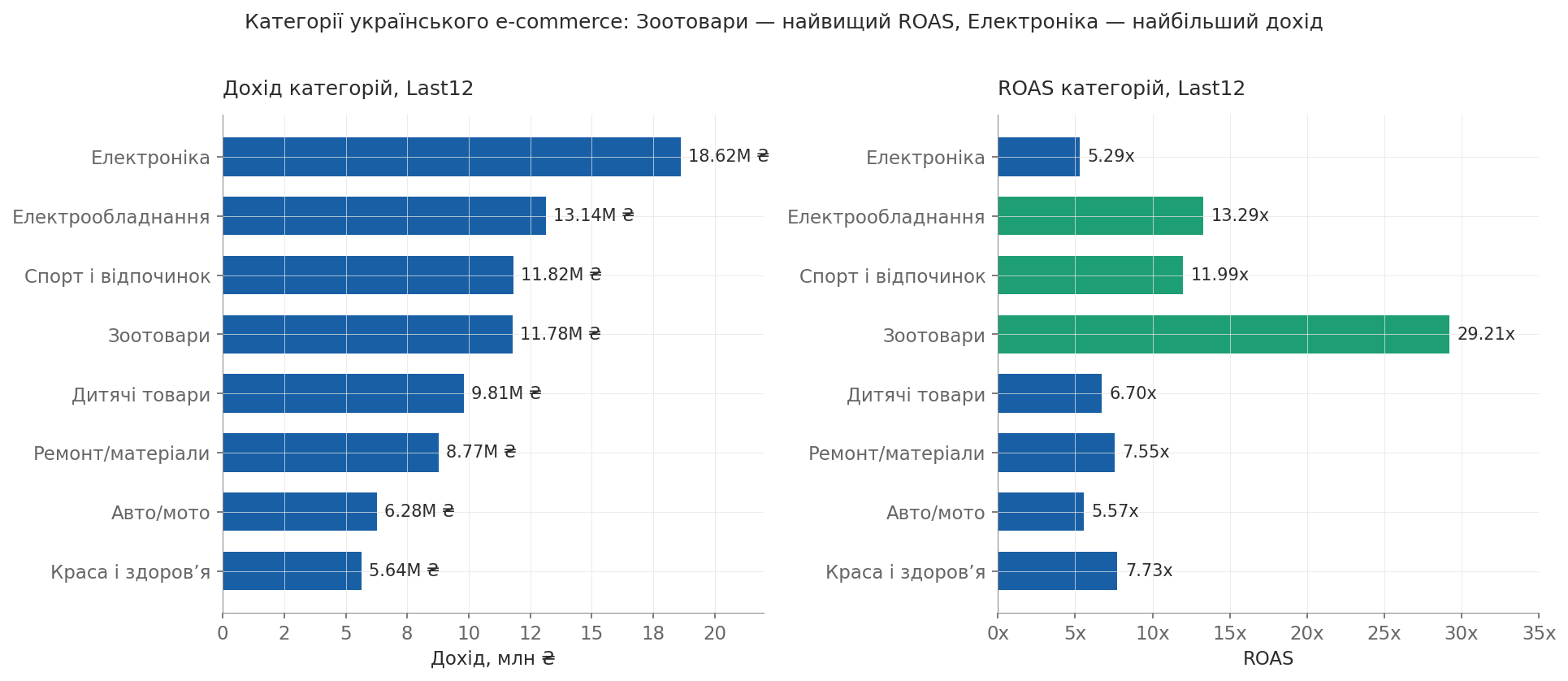 Категории украинского e-commerce