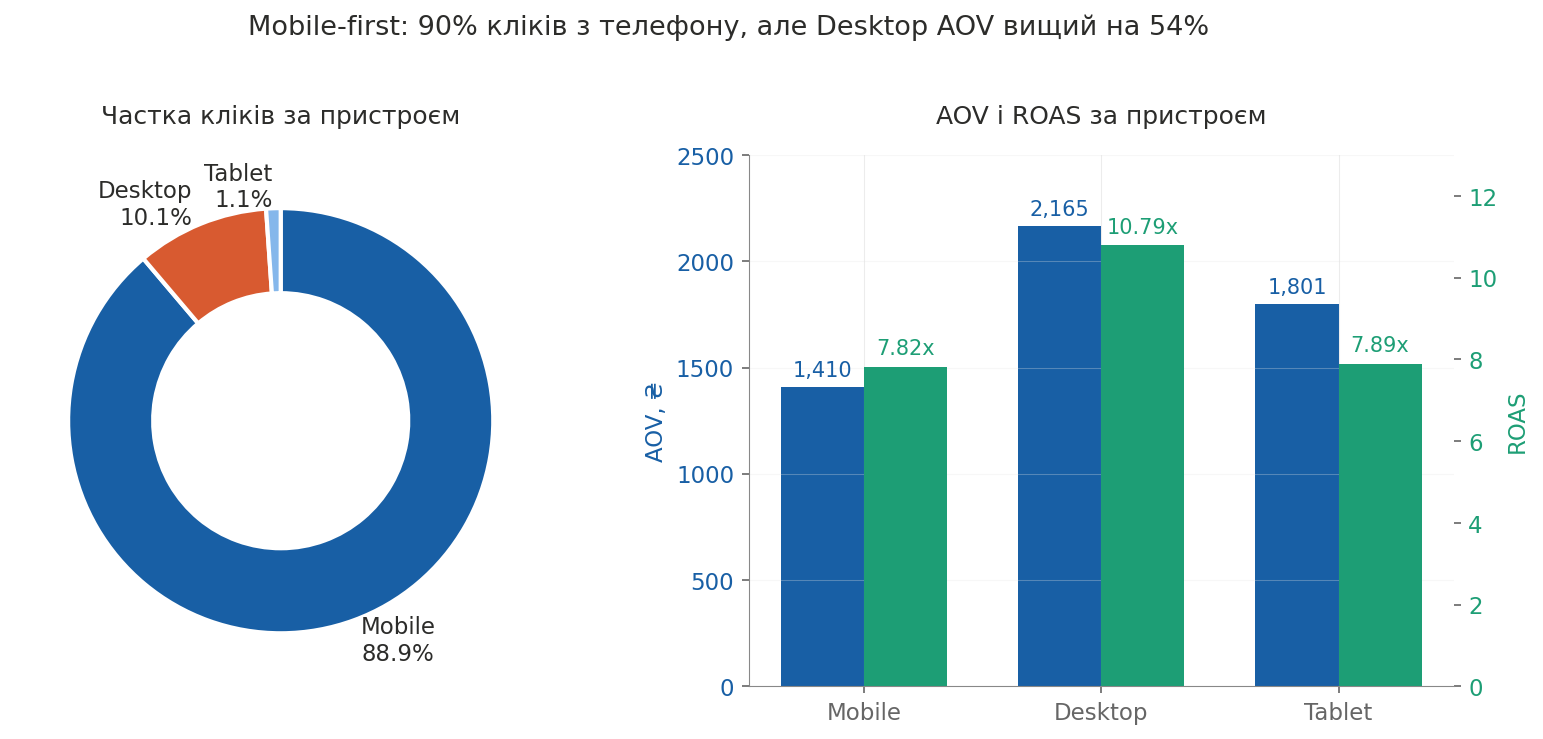 Mobile-first рынок