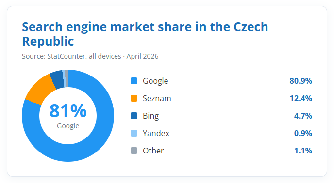 Search engine market share in the Czech Republic