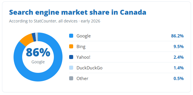 Cuota de mercado de los motores de búsqueda en Canadá