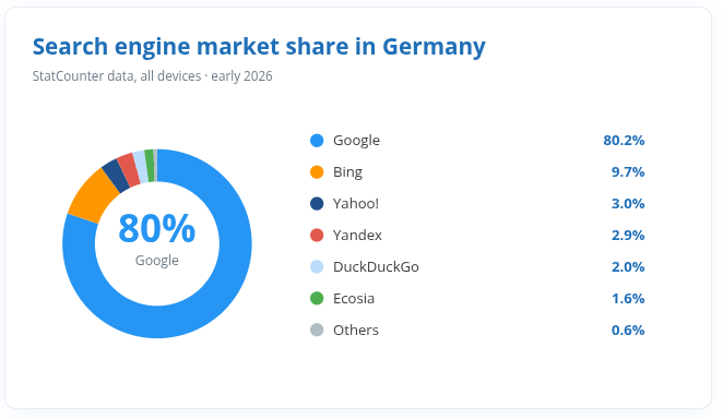 Cuota de mercado de los motores de búsqueda en Alemania
