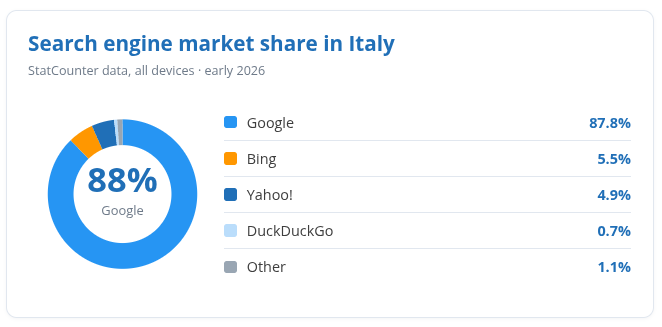Search engine market share in Italy