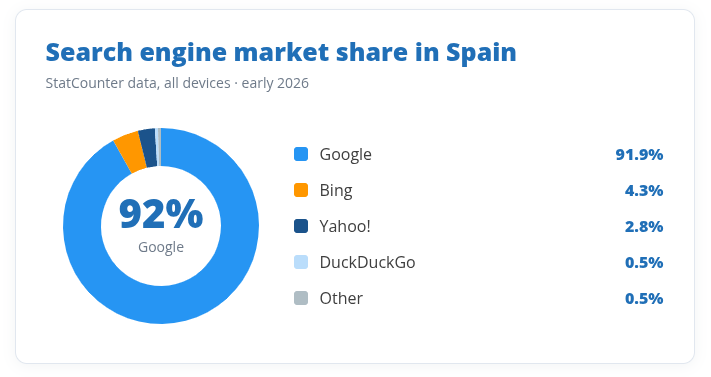 Cuota de mercado de los motores de búsqueda en España