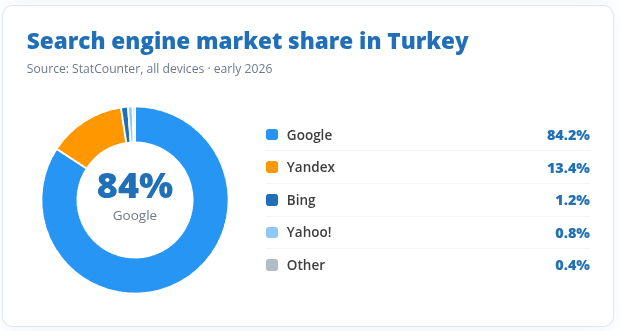 Cuota de mercado de los motores de búsqueda en Turquía