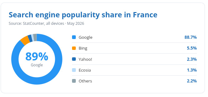 Search engine popularity share in France
