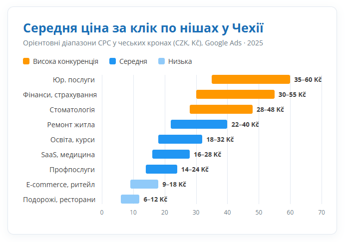 Середні ціни за клік у Google Ads у Чехії