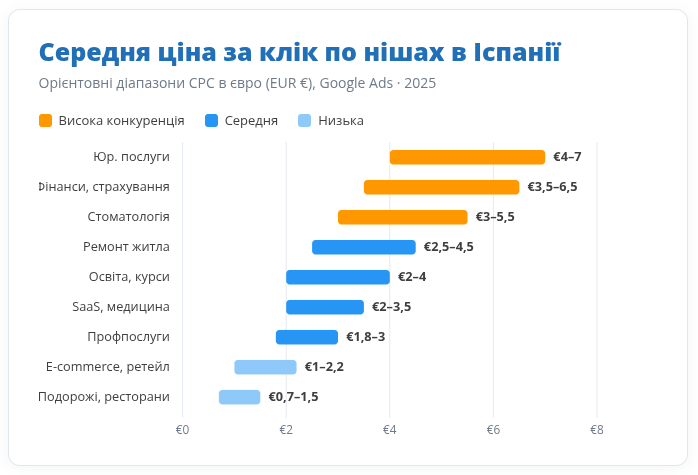 Середня ціна за клік по нішам в Іспанії