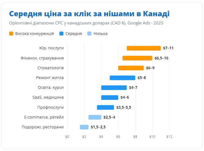 Середня ціна за клік у Google Ads у Канаді