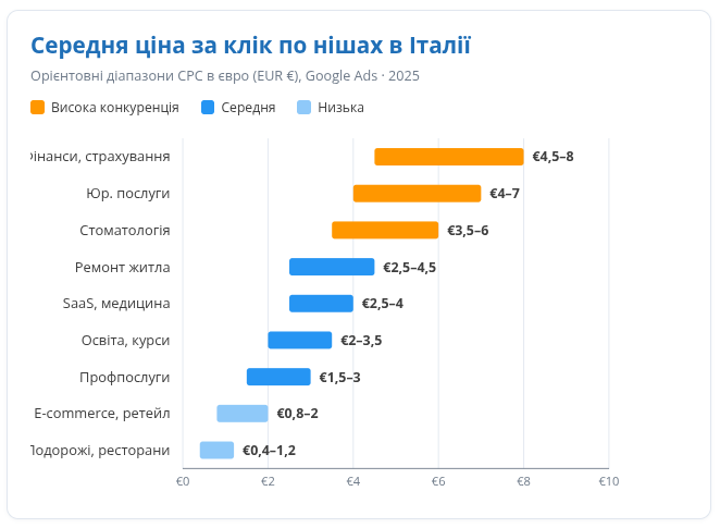 Середня ціна за клік у Google Ads по Італії